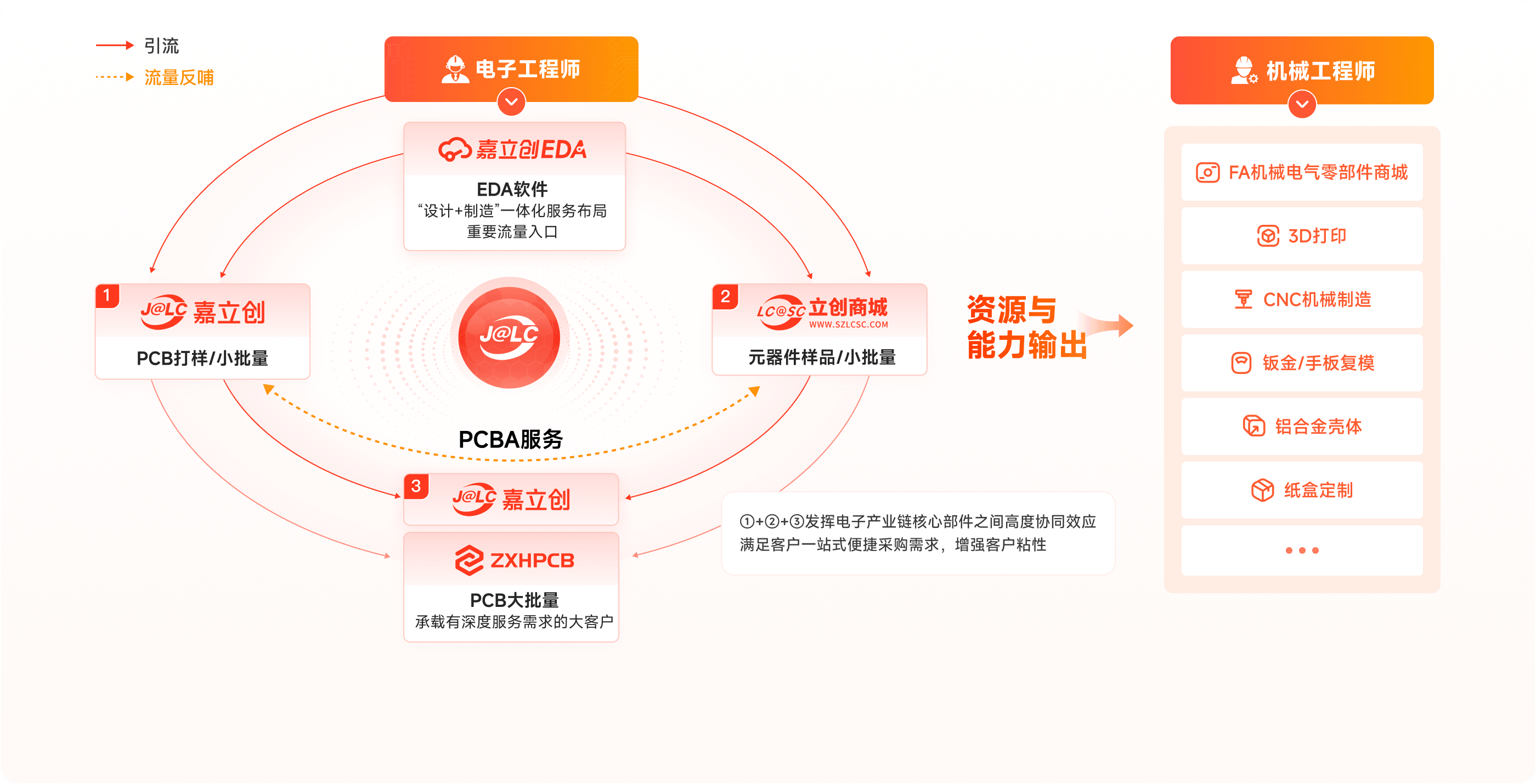 嘉立创飞轮