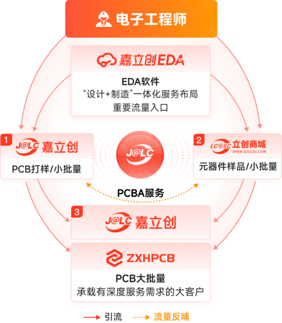 嘉立创飞轮-电子工程