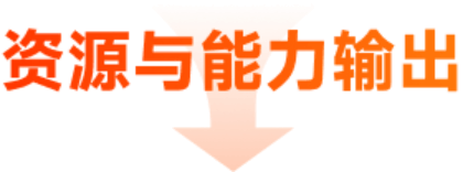 资源与能力输出