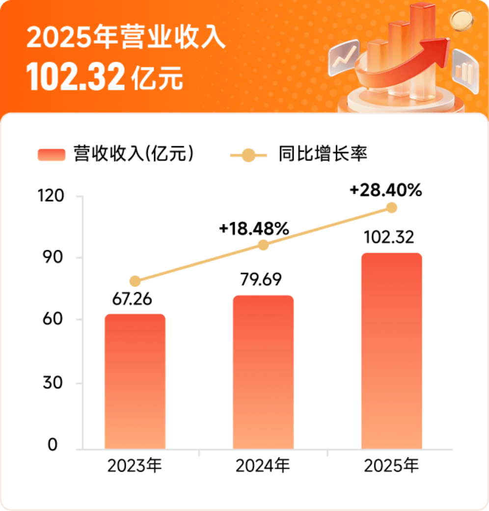 2025年营业收入102.32亿元