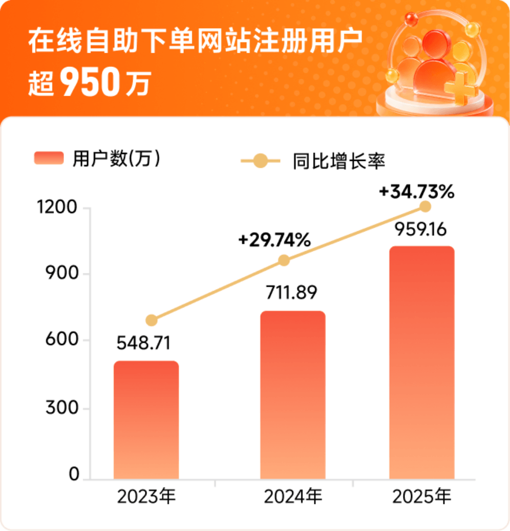 在线自助下单网站注册用户超950万