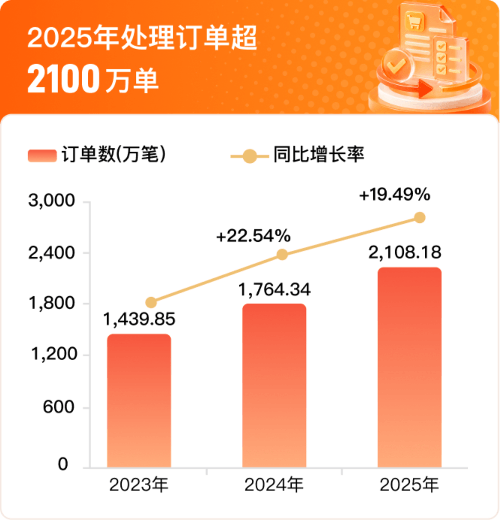 2025年处理订单超2100万单