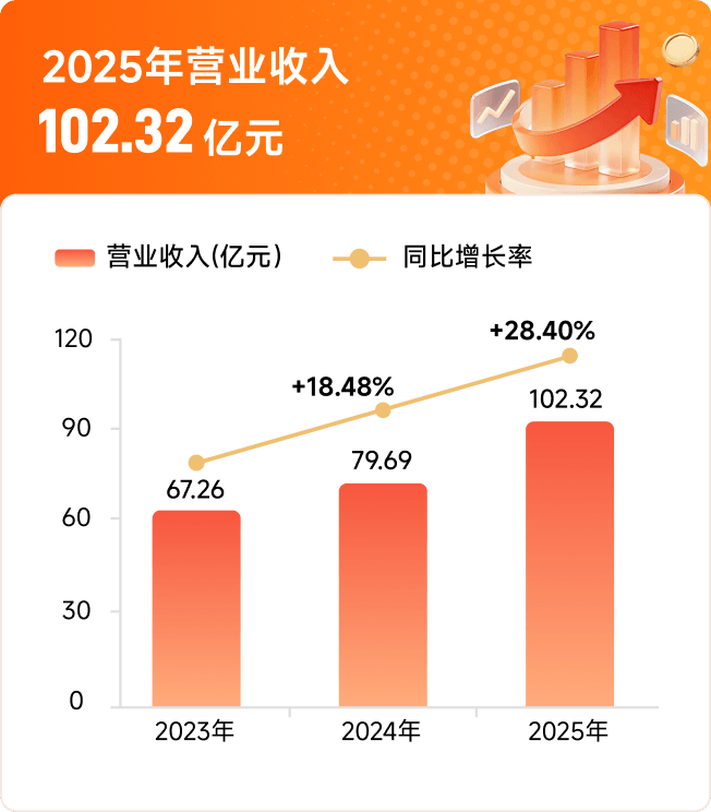 2025年营业收入102.32亿元
