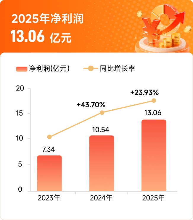 2025年净利润13.06亿元