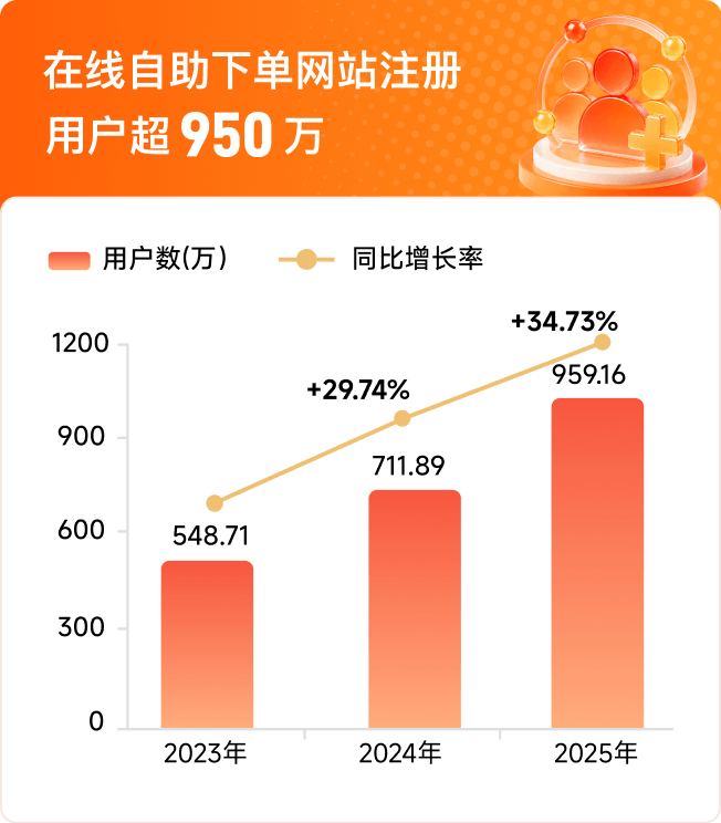 在线自助下单网站注册用户超950万