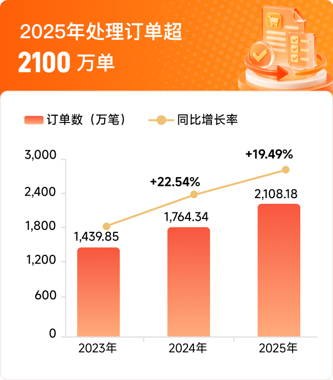 2025年处理订单超2100万单
